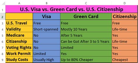 benefits of us citizenship vs green card|Green Cards vs. US Citizenship .